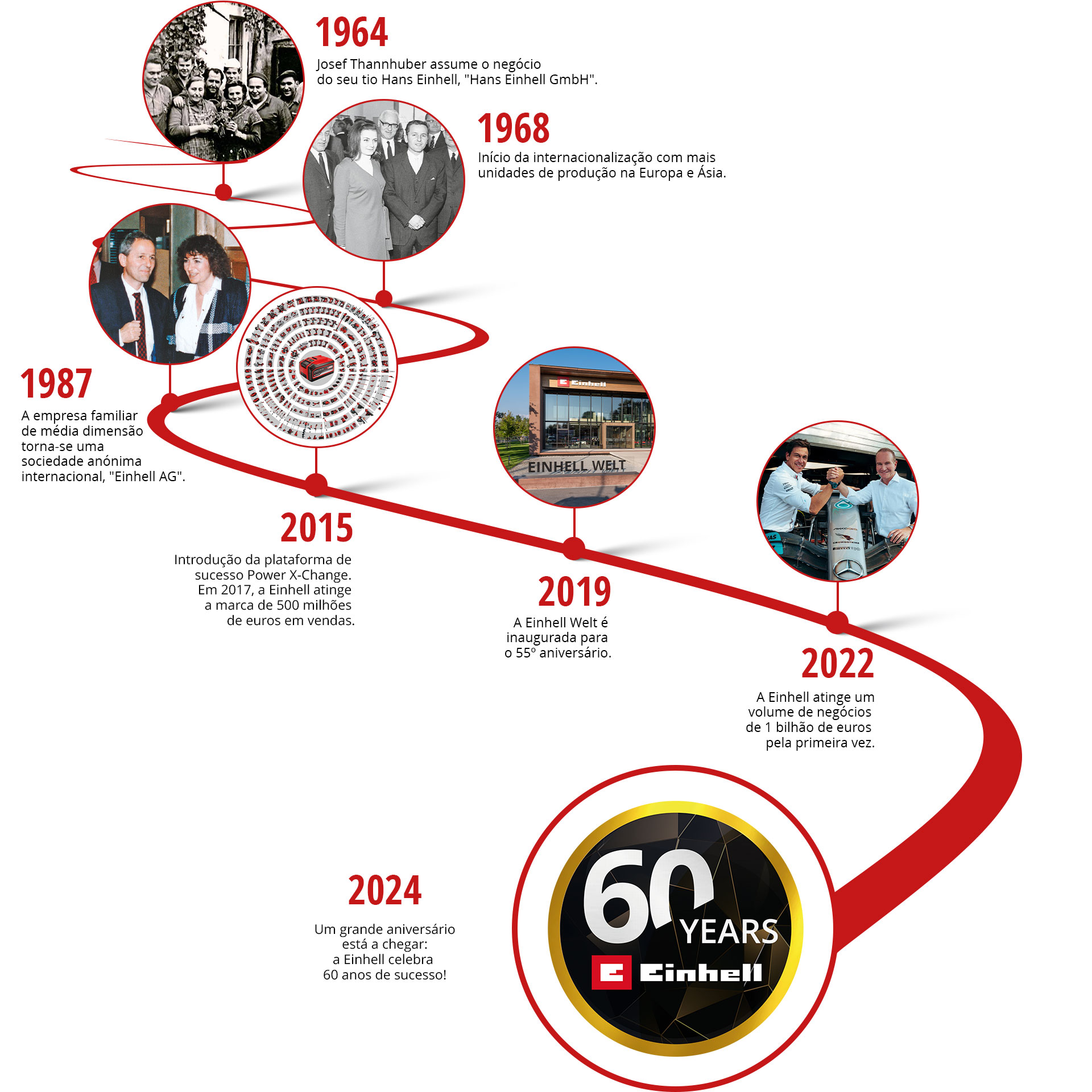 Timeline image of the development at Einhell.